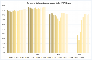 Rendements épuratoires moyens de la STEP Beggen