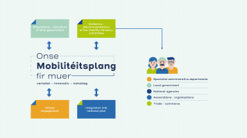 Struktur des Mobilitätsplanes EN