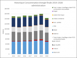 Energie statistiques