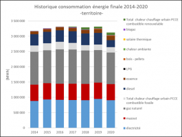 Energie statistiques