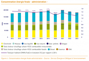 Energie statistiques