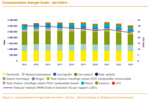 Energie statistiques