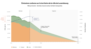émissions carbone sur le territoire de la vdl
