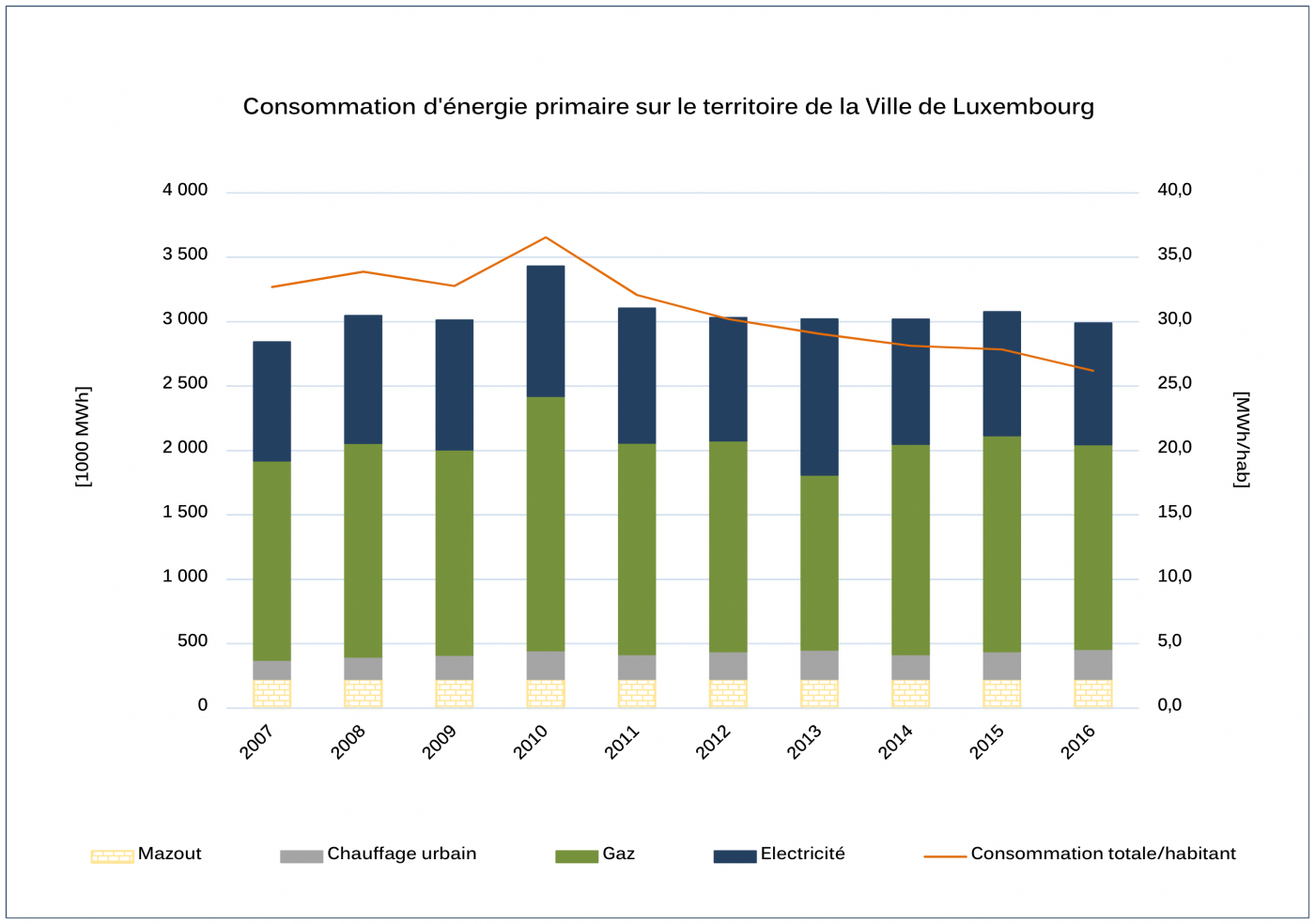 Consommation d'énergie primaire sur le territoire de la ville