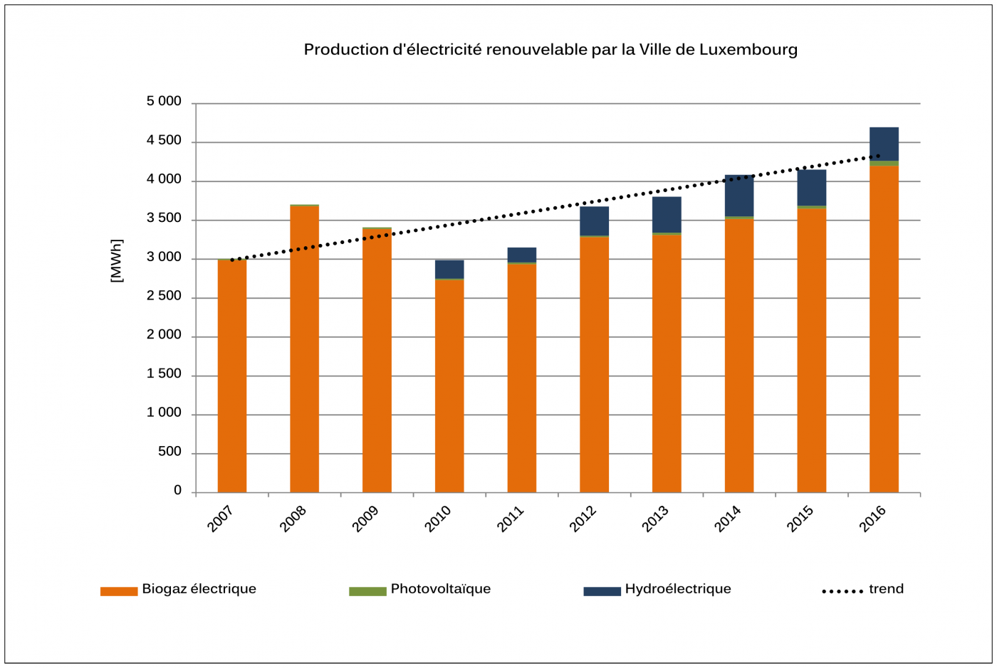 Production d'électricité renouvelable par la Ville de Luxembourg