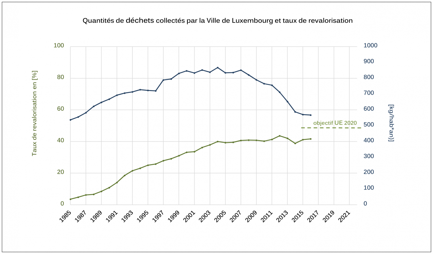 Quantité de déchets collectés et taux de revalorisation