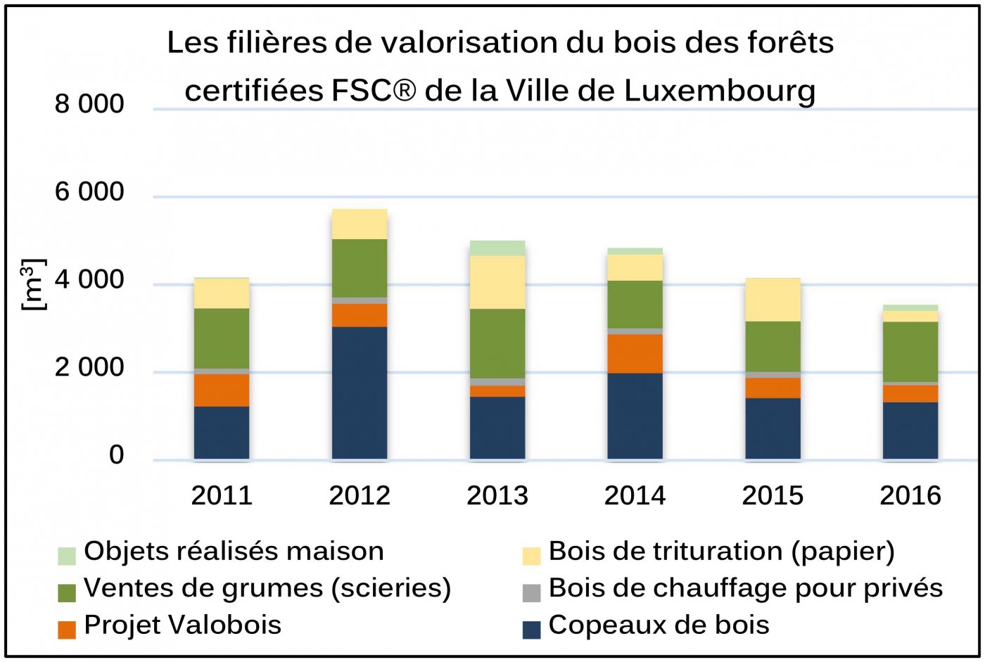 Valorisation du bois des forêts certifiées FSC de la Ville de Luxembourg