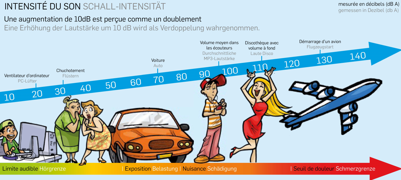 Tableau intensité du son