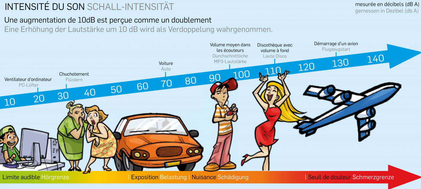 Tableau intensité du son 