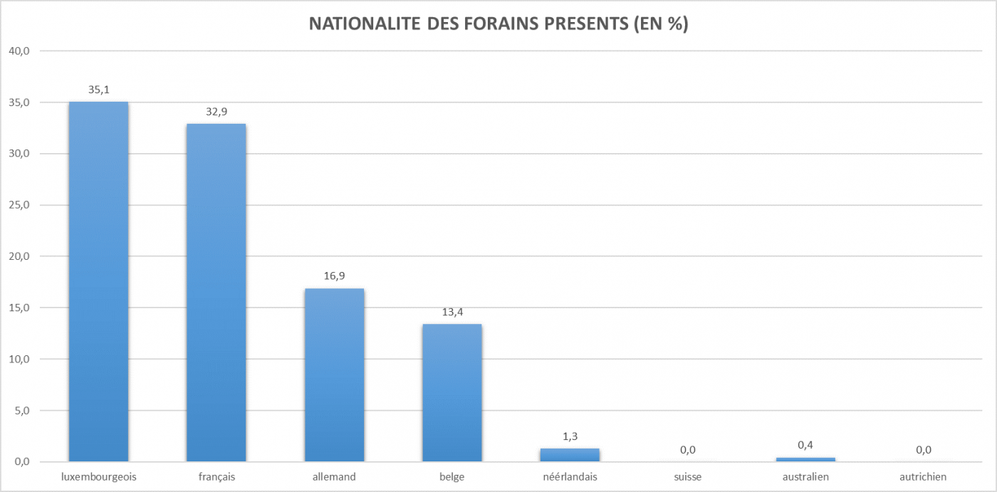Illustration d'un graphique des nationalités des forains de la Schueberfouer 2019