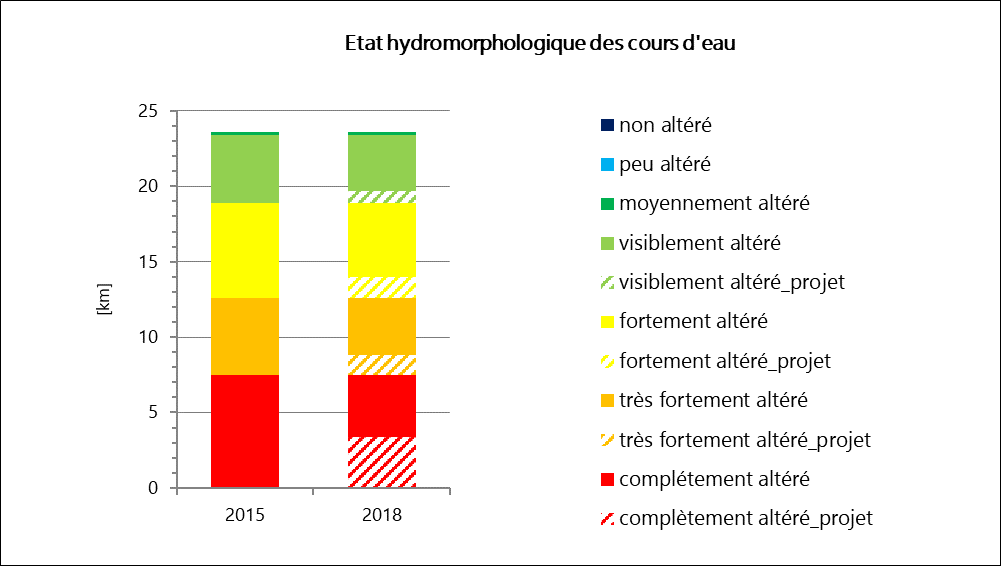 Graphique de l'Etat morphologique des cours d'eau 2015-2018