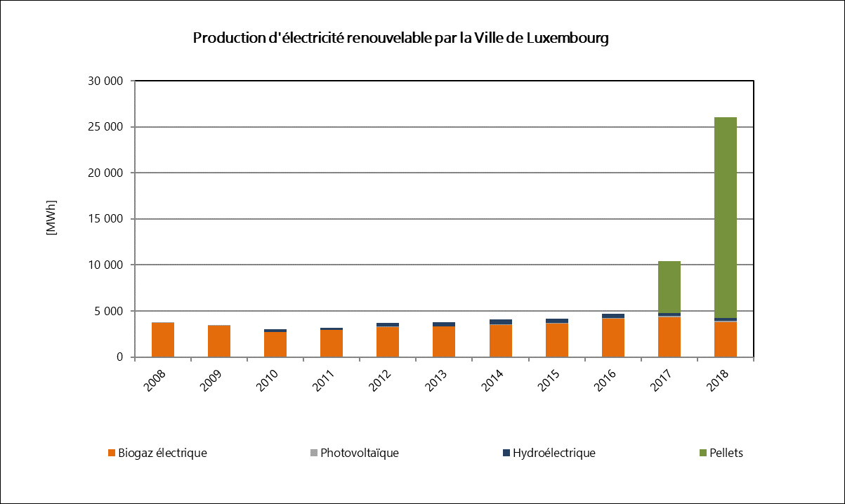 Graphique de la Production d'électricité renouvelable par la Ville de Luxembourg 2018