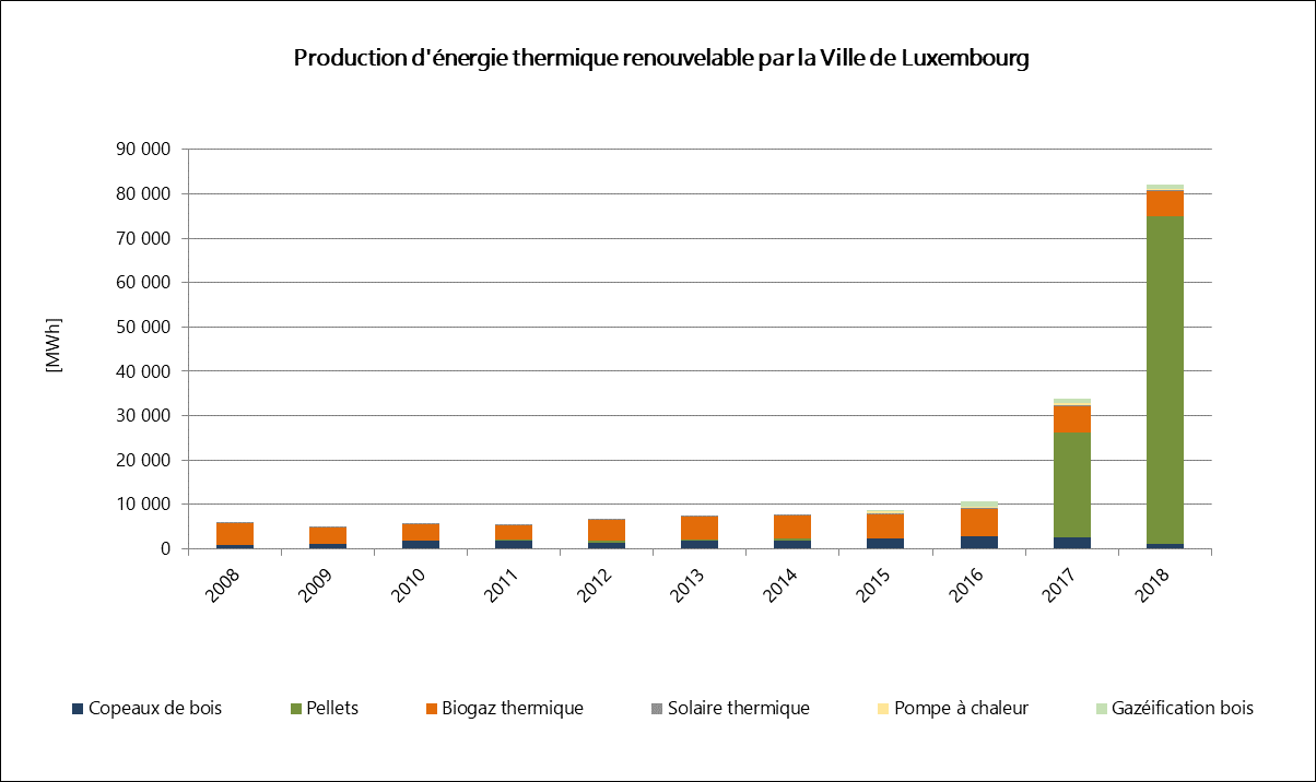 Graphique de la Production d'énergie thermique renouvelable par la Ville de Luxembourg 2018