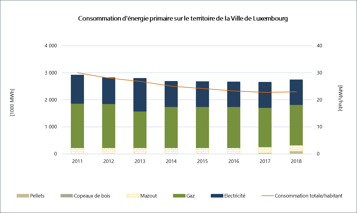 Graphique de la Consommation d'énergie primaire sur le territoire de la ville 2018