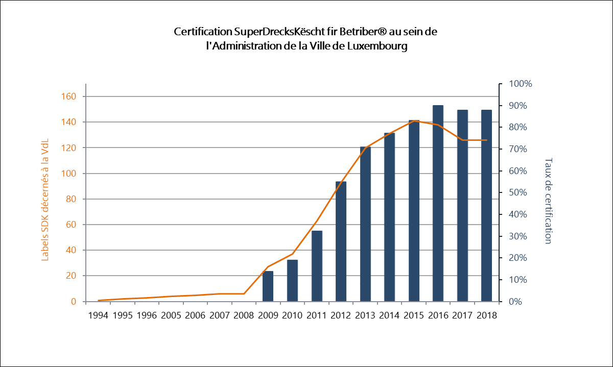 Graphique de la Certification SuperDrecksKescht fir Betriiber 2018