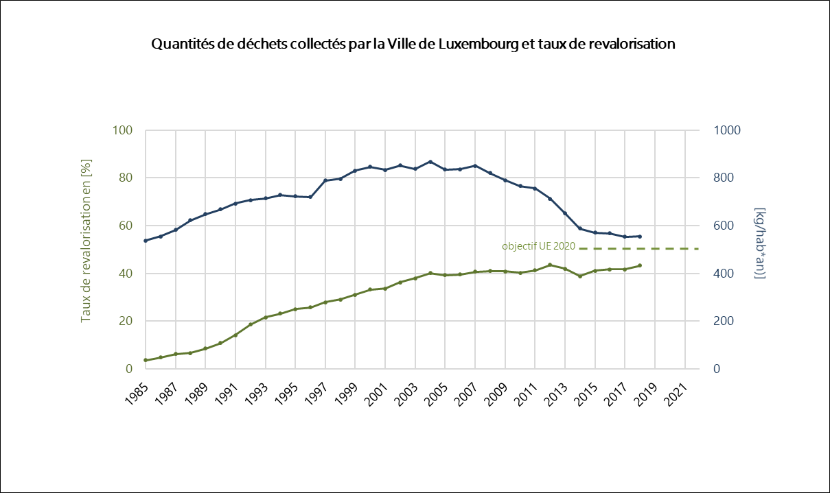 Graphique de la quantité de déchets collectés et taux de revalorisation 2018