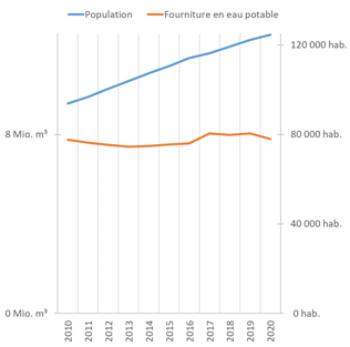 Evolution de la consommation en eau potable 2020