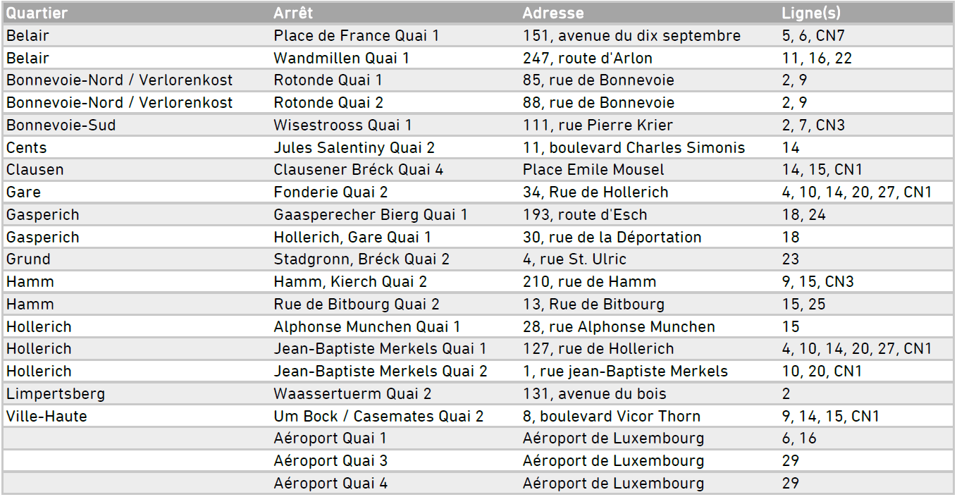 AVL Live-Paper liste des arrêts équipés