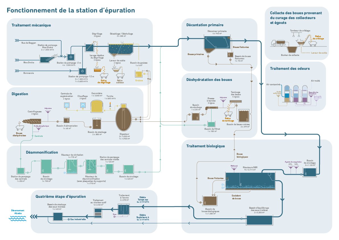 Illustration du fonctionnement de la station d'épuration Beggen