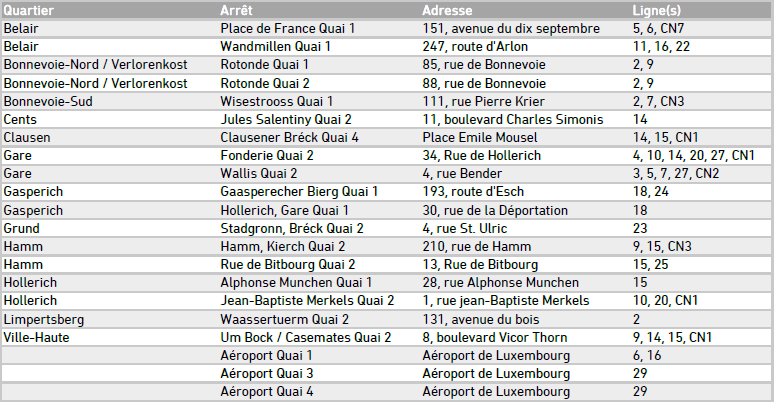 AVL Live-Paper liste des arrêts équipés