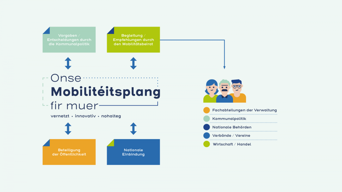 Struktur des Mobilitätsplanes DE