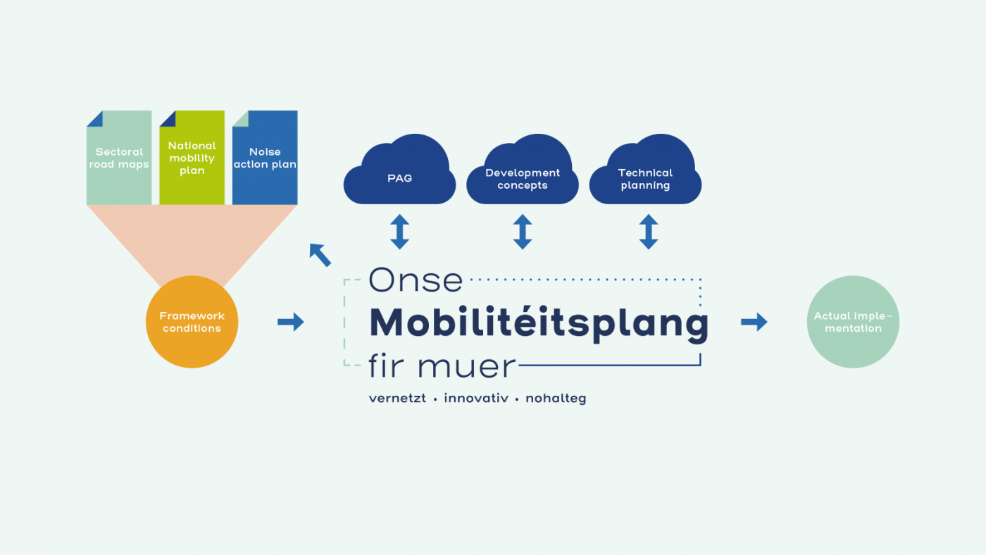 Einordnung des Mobilitätsbeirats EN