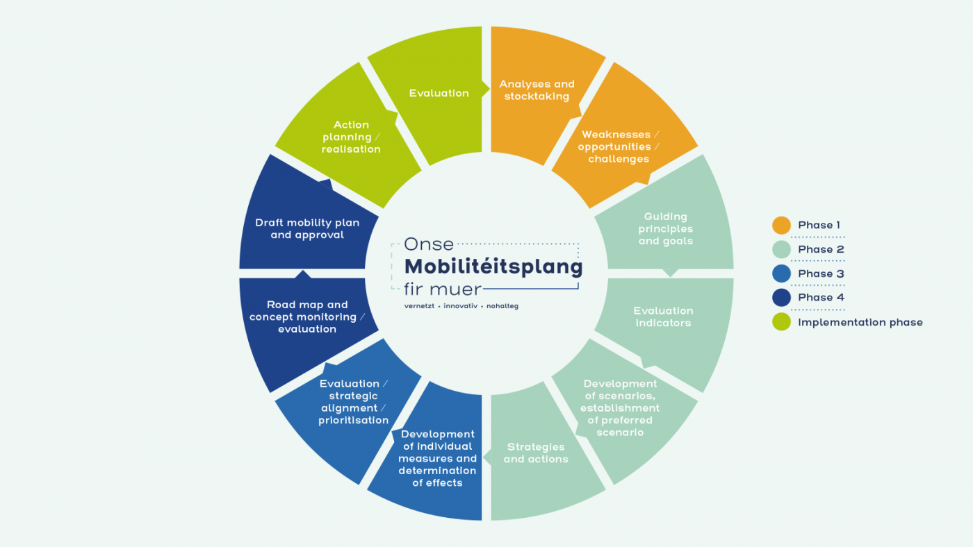 Onse Mobilitéitsplang - Déroulement du processus