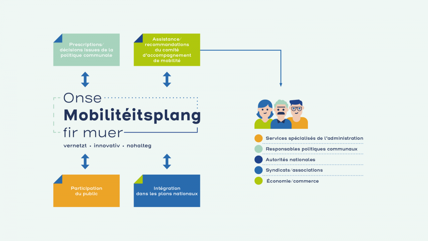 Struktur des Mobilitätsplanes FR