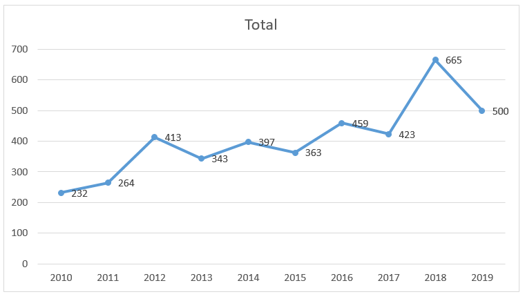 Marathon chiffres 2022