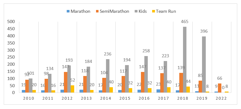 Marathon participants 2022