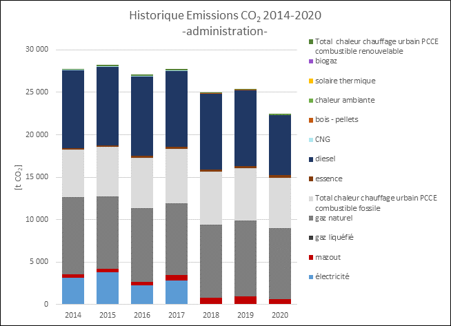 Energie statistiques