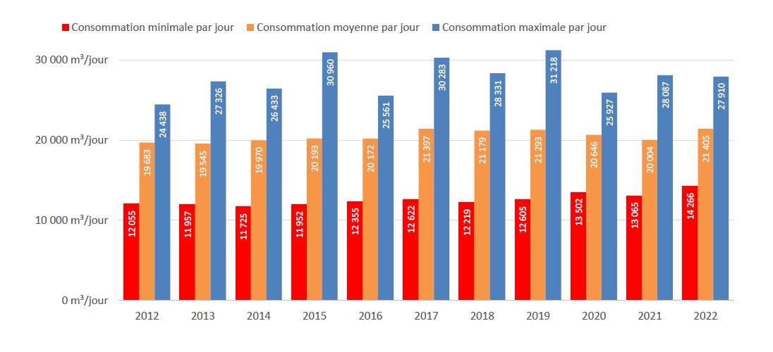 en 2022 la consommation minimale par jour était de 14 266 m3/jour, la consommation moyenne par jour était de 21045 m3/jour et la consommation maximale était de 27910 m3/jour