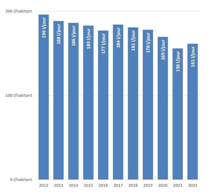 196 l/jour en 2012; 188 l/jour en 2013; 186 l/jour en 2014; 183 l/jour en 2015; 177 l/jour en 2016; 184 l/jour en 2018; 181 l/jour en 2018; 178 l/jour en 2019; 169 l/jour en 2020; 156 l/jour en 2021; 161 l/jour en 2022