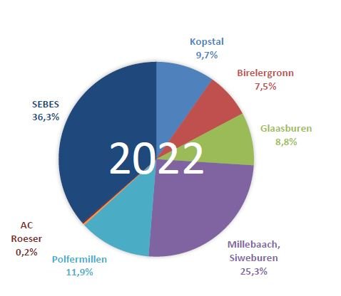 Sebes 36,3%; Kopstal 9,7%; Birelergronn 7,5%; Glaasburen 8,8%; Millebaach, Siweburen 25,3%; Polfermillen 11,9%; AC Roeser 0,2%