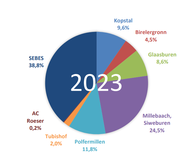 38,85% en provenance de SEBES, 9,6% de Kopstal, 4,5% du Birelergronn, 8,6% de Glassburen, 24,5% de Millebaach/Siweburen, 11,8% de Polfermillen, 2% de Tubishof, 0,2% de AC Roeser