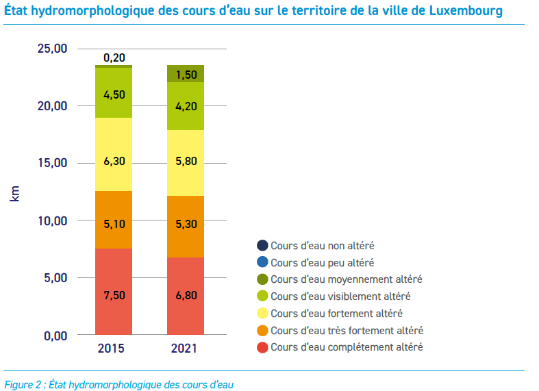 Etat morphologique des cours d'eau 2015-2021