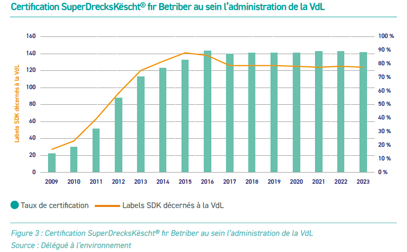 Diagramme en batons qui montre la quantité de de services de la Ville qui ont le Label SuperDrecksKëscht fir Betriber