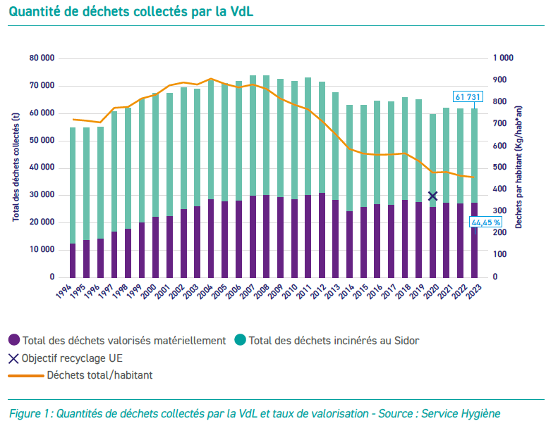 Quantité de déchets colléctés par la VdL