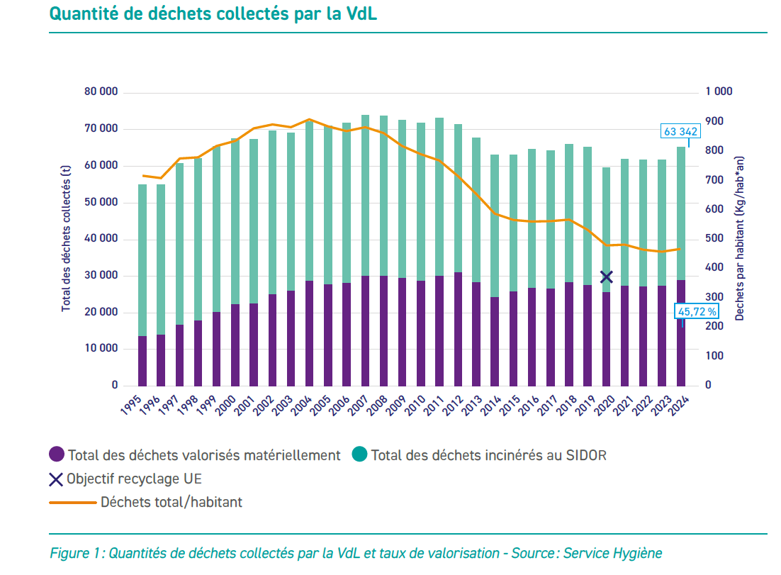 Quantité de déchets colléctés par la VdL