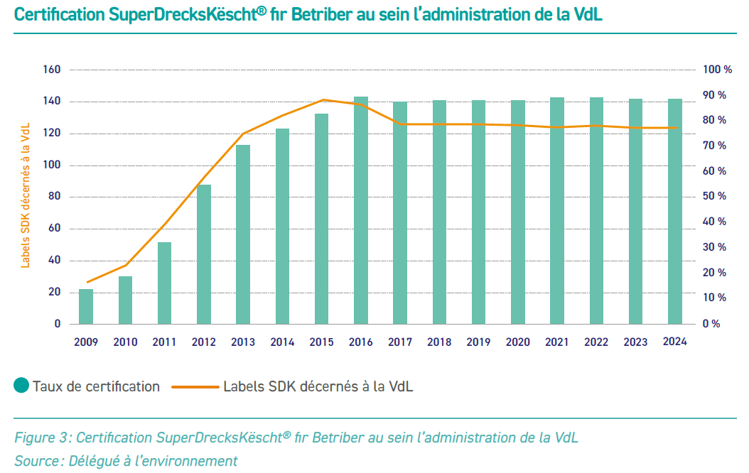 Certification SuperDrecksKëscht